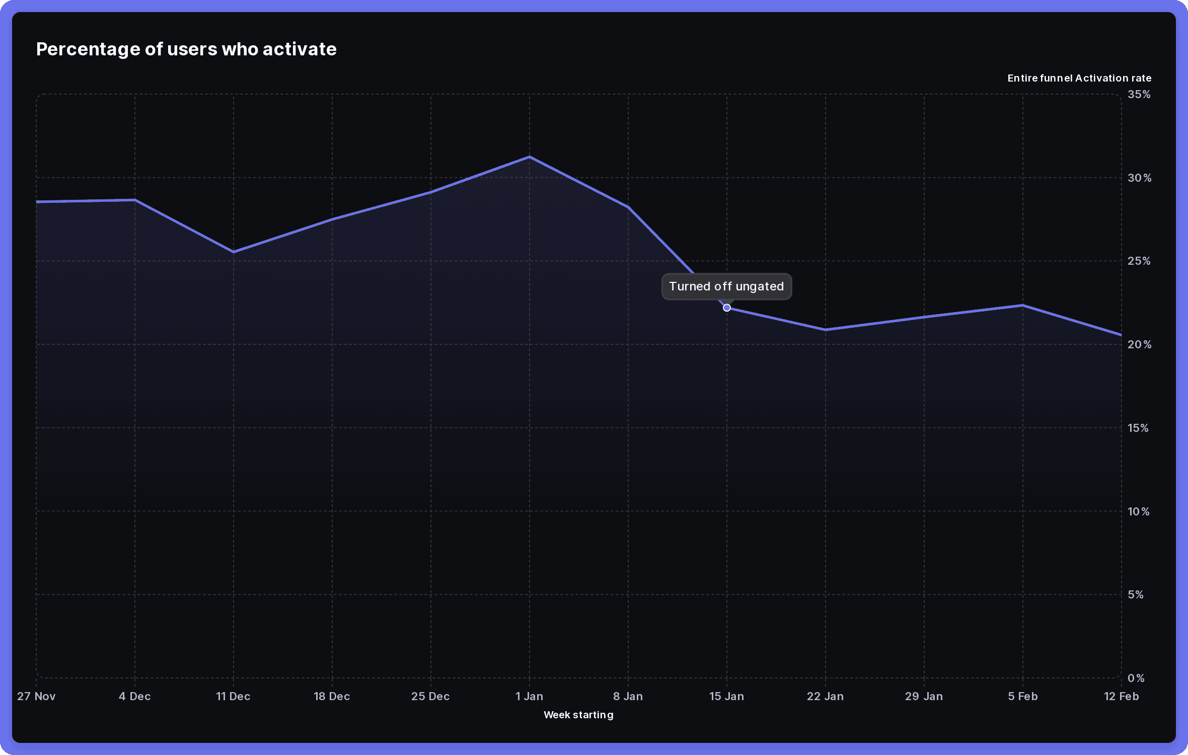 Percentage of users who activate