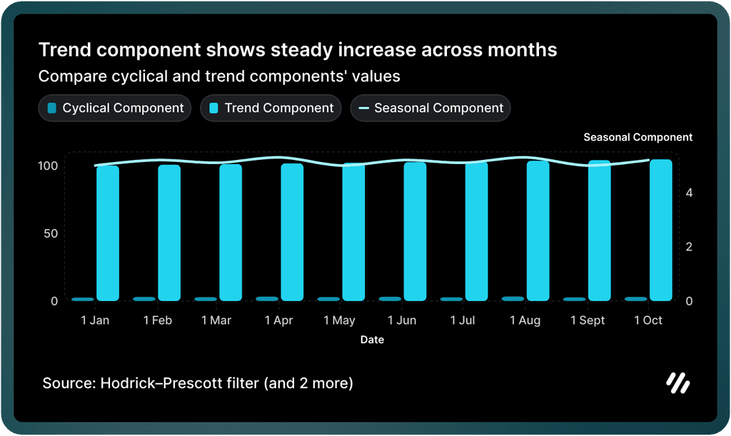 Cyclical time series chart 