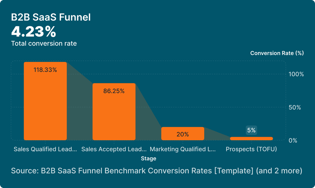 Leads funnel