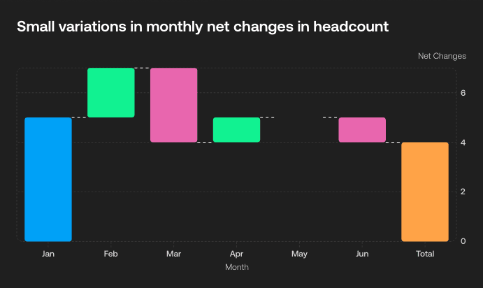 Headcount waterfall chart