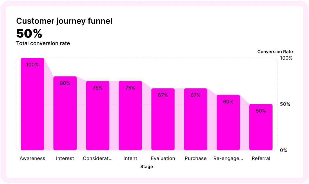 Pink recruitment funnel