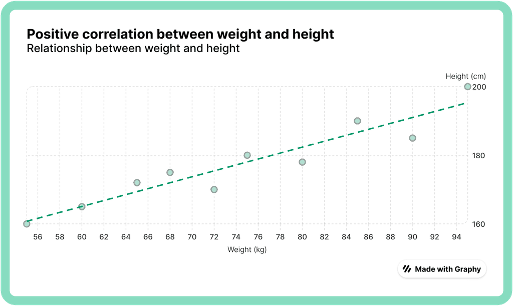 Correlation scatter plot showing trend between height and weight