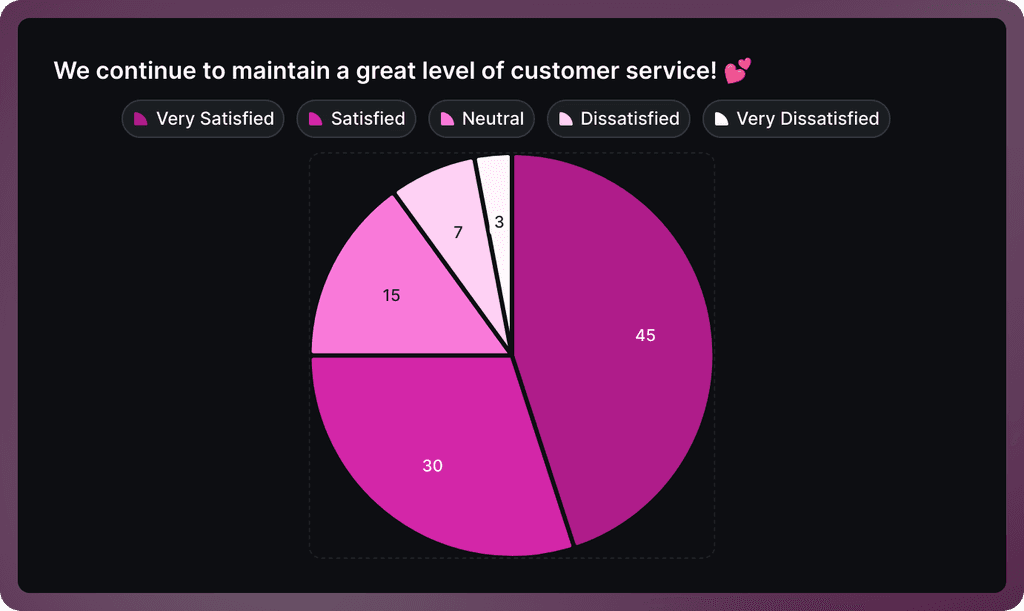 Survey results pie chart
