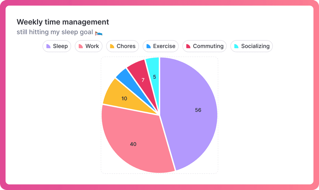 Time management pie chart